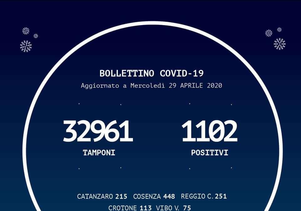 Emergenza coronavirus, bollettino Regione Calabria: cinque casi di positività nelle ultime 24 ore