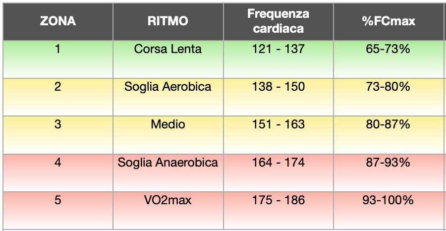 Correre per dimagrire: ma qual è il ritmo giusto della corsa per bruciare grassi?