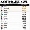 Udinese, ricavi in aumento e secondo miglior fatturato della propria storia