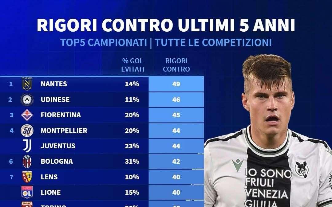 L'Udinese è la squadra italiana con più rigori a sfavore negli ultimi cinque anni
