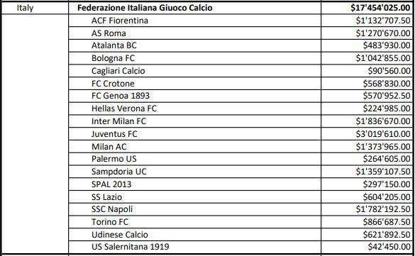 Indennizzo da 600 mila dollari per la partecipazione di giocatori dell'Udinese ai Mondiali di Russia
