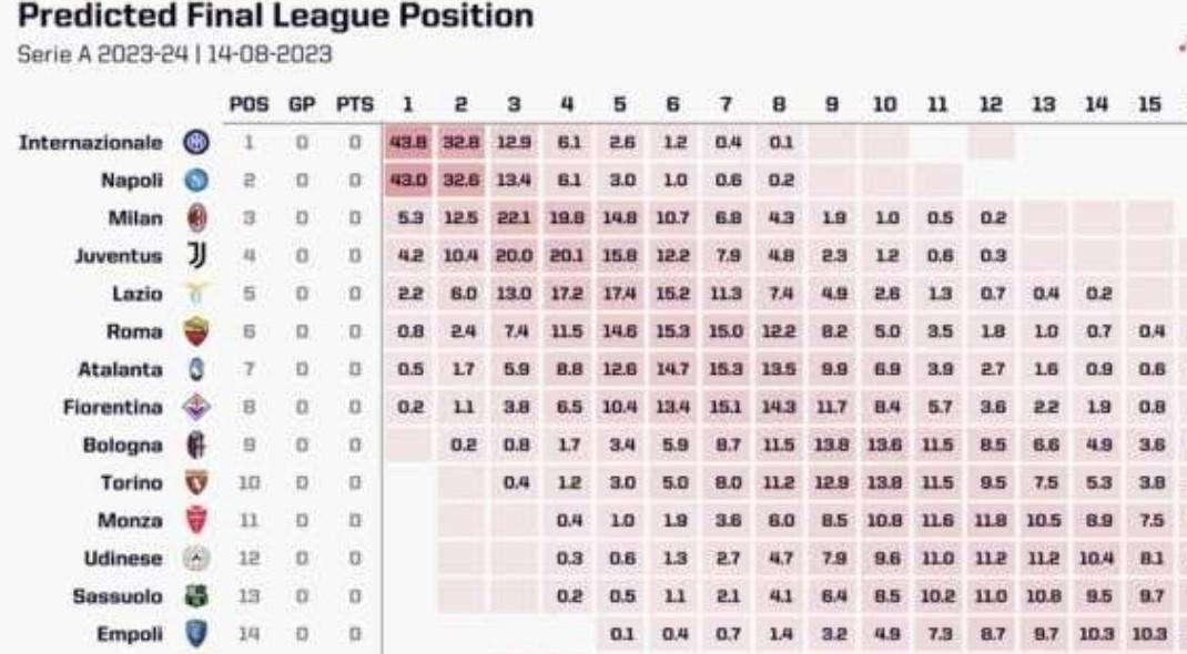 Statistiche Opta, il "super-cervellone" prevede il piazzamento dell'Udinese a fine stagione