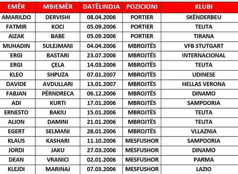 Udinese U17, il difensore bianconero Kleo Shpuza convocato dall'Albania U17