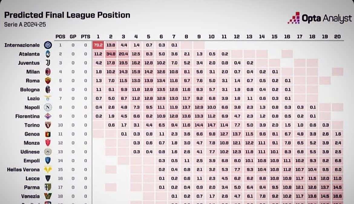 Udinese, la classifica secondo la previsione Opta: bianconeri tredicesimi