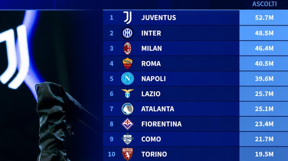 Serie A, la classifica degli ascolti tv della stagione 2025/206: Udinese quindicesima