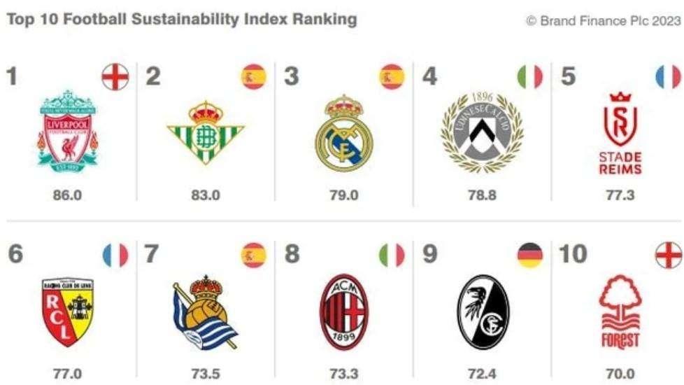 Calcio e sostenibilità, Udinese nella Top 5 della classifica ESG