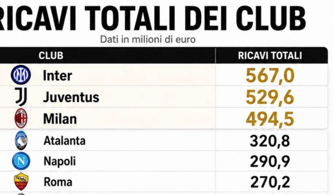 Udinese, ricavi in aumento e secondo miglior fatturato della propria storia