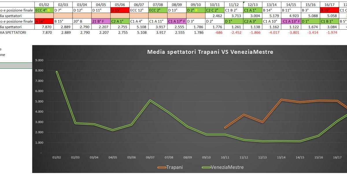 Riflettori sulla nord: arrivano i trapanesi! 