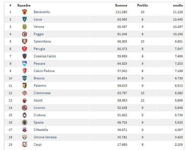 Classifica spettatori del girone d'andata, Venezia penultimo