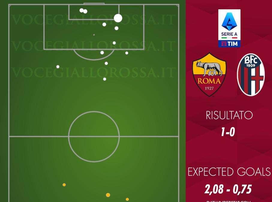 Roma-Bologna 1-0 - Cosa dicono gli xG - Felsinei efficaci solo all'ultimo minuto, Zaniolo spreca ancora. GRAFICA!