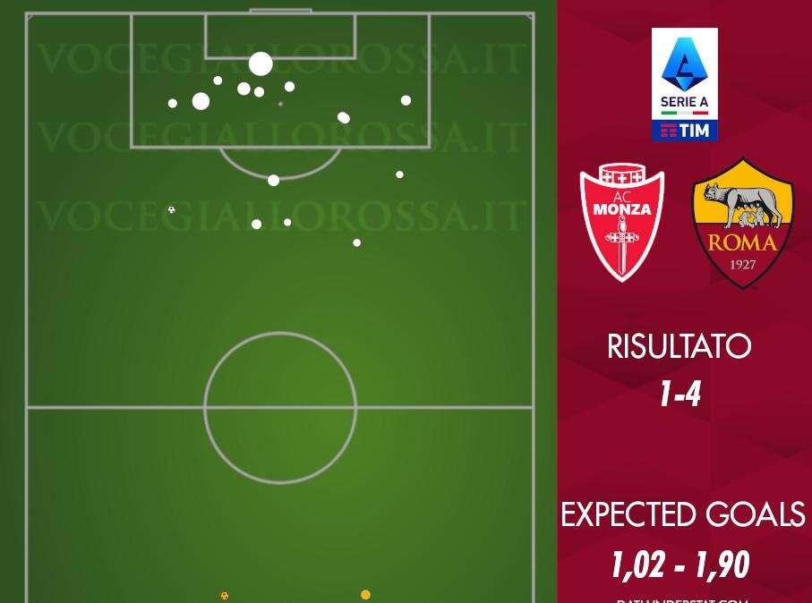 Monza-Roma 1-4 - Cosa dicono gli xG - Con De Rossi sempre in overperformance. GRAFICA!
