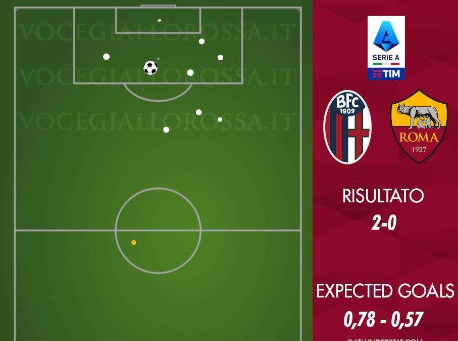Bologna-Roma 2-0 - Cosa dicono gli xG - Continua il pessimo trend offensivo nelle gare di alta classifica. GRAFICA!
