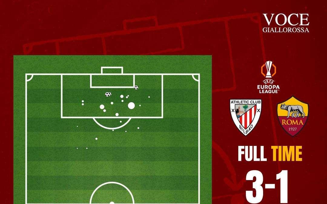 Athletic Club-Roma 3-1 - Cosa dicono gli xG - Per i giallorossi solo il rigore e una beffa. GRAFICA!