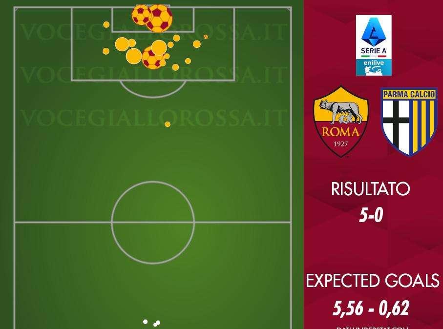 Roma-Parma 5-0 - Cosa dicono gli xG - Ancora tanti tiri di qualità. Ranieri supera Juric all'Olimpico. GRAFICA!