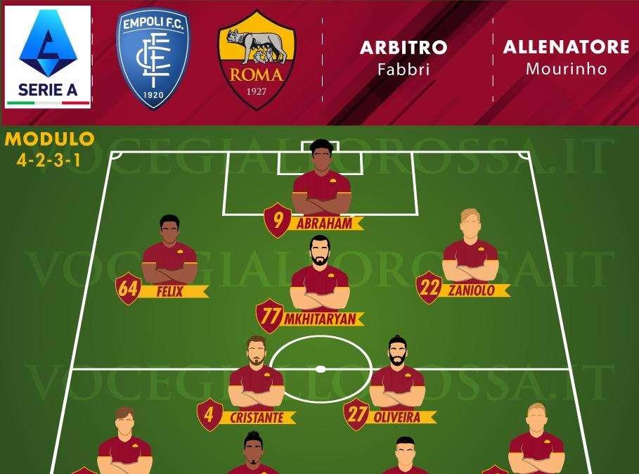 Empoli-Roma - Le probabili formazioni. GRAFICA!