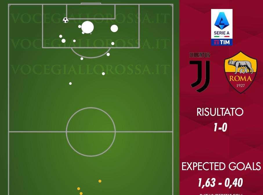Juventus-Roma 1-0 - Cosa dicono gli xG - I numeri non lasciano rimpianti. GRAFICA!