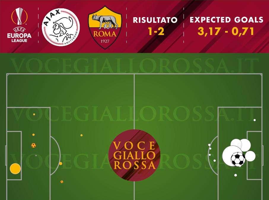 Ajax-Roma 1-2 - Cosa dicono gli xG - Confermato il trend di Reggio Emilia, ma i portieri rompono la statistica. GRAFICA!