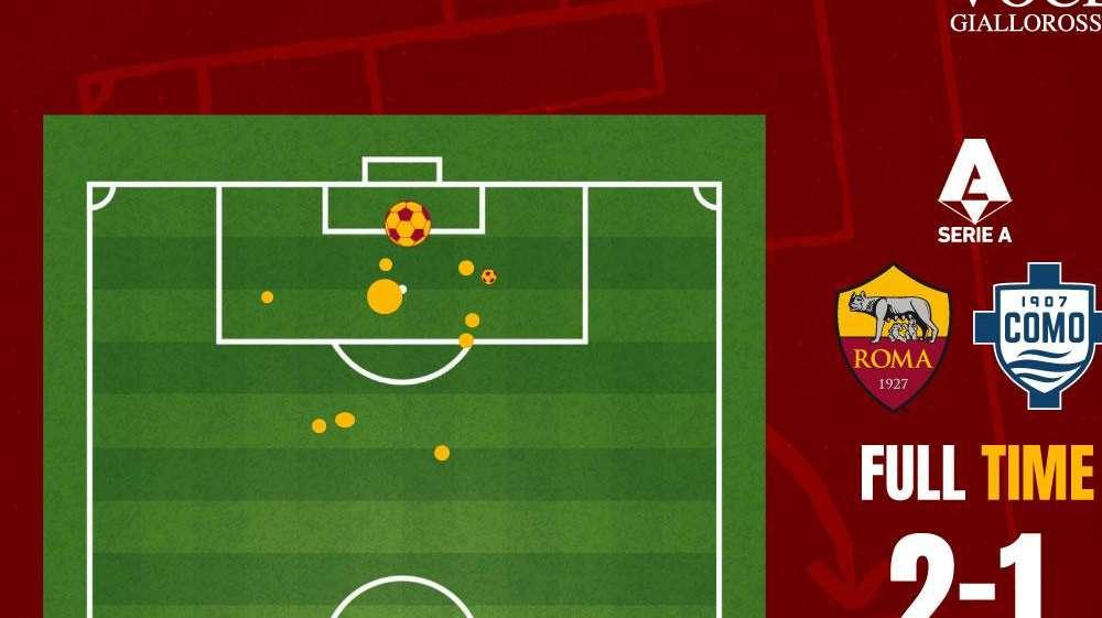 Roma-Como 2-1 - Cosa dicono gli xG - Il peso dell'espulsione e della panchina. GRAFICA!