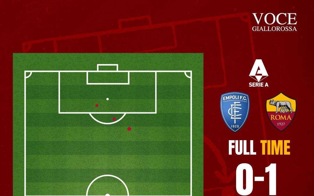 Empoli-Roma 0-1 - Cosa dicono gli xG - Tanto spreco e zero rischi. GRAFICA!