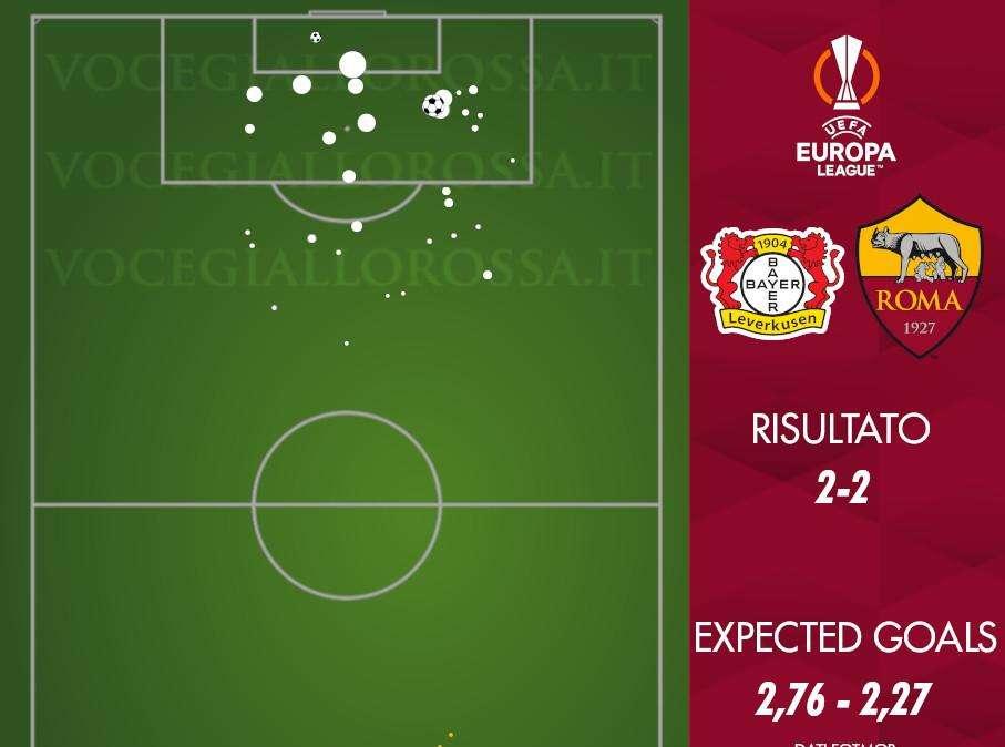 Bayer Leverkusen-Roma 2-2 - Cosa dicono gli xG - Avanti i migliori, giallorossi a segno in modo episodico. GRAFICA!