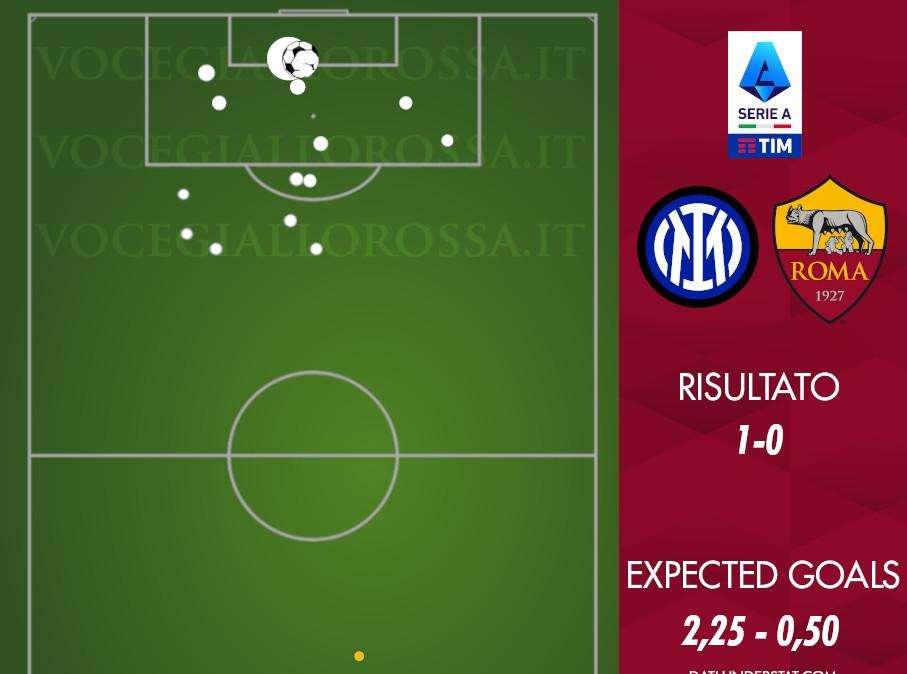 Inter-Roma 1-0 - Cosa dicono gli xG - La difesa è un disastro, davanti duello straperso per Lukaku. GRAFICA!