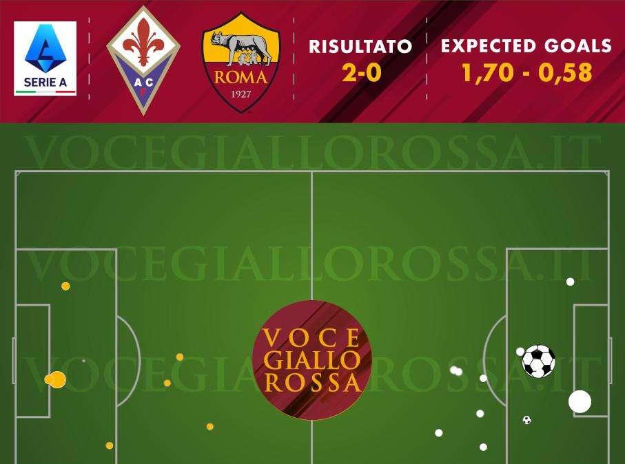 Fiorentina-Roma 2-0 - Cosa dicono gli xG - L'attacco ora è un problema. GRAFICA!