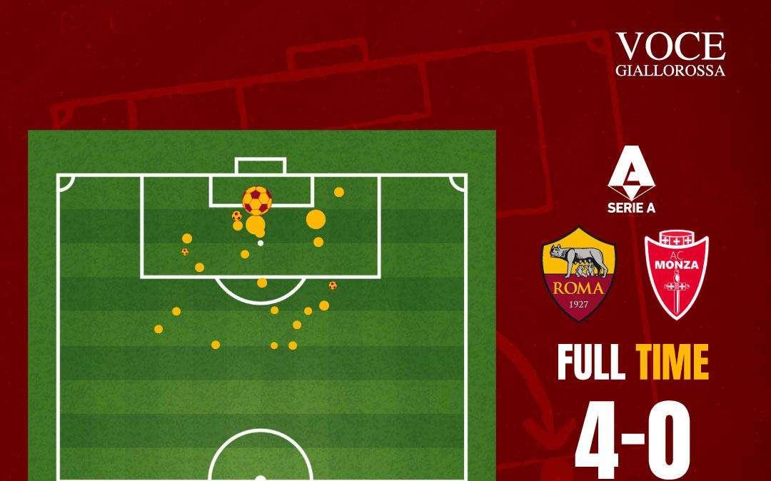 Roma-Monza 4-0 - Cosa dicono gli xG - Continua la striscia difensiva, davanti una grande overperformance. GRAFICA!