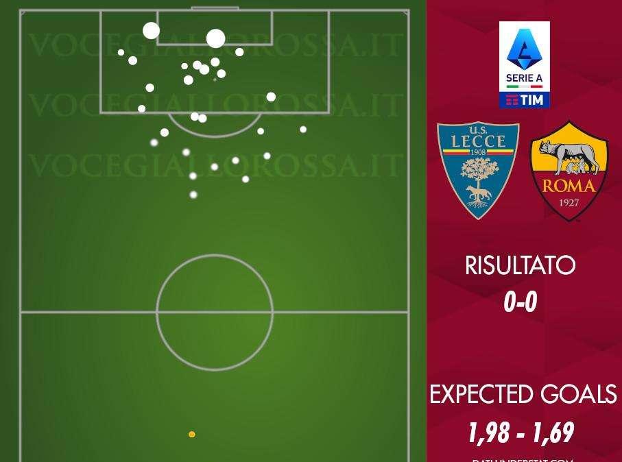 Lecce-Roma 0-0 - Cosa dicono gli xG - Seconda trasferta consecutiva negativa a livello difensivo. GRAFICA!
