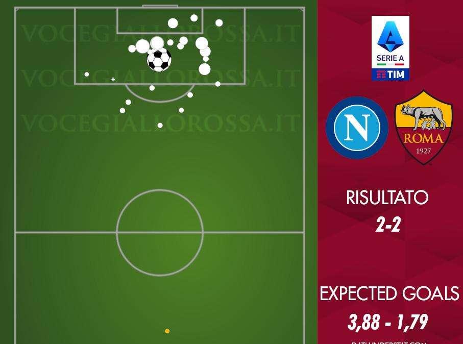 Napoli-Roma 2-2 - Cosa dicono gli xG - Un punto con la peggiore prestazione difensiva delle ultime 10 stagioni. GRAFICA! 