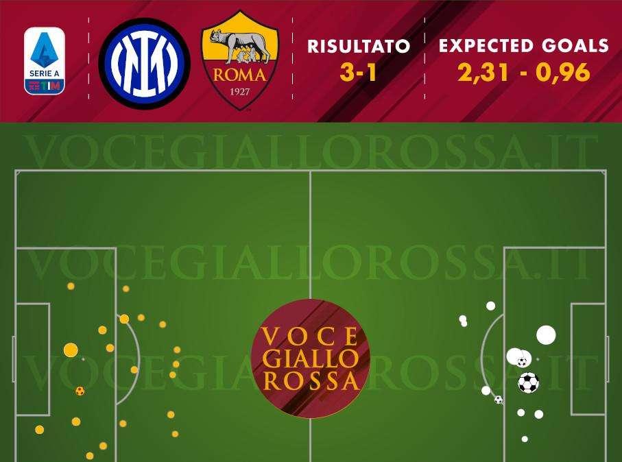 Inter-Roma 3-1 - Cosa dicono gli xG - Reazione solo apparente dopo due gol non semplici dei nerazzurri. GRAFICA!