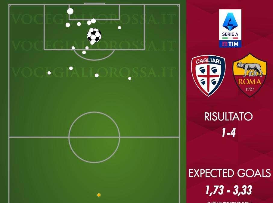 Cagliari-Roma 1-4 - Cosa dicono gli xG - Nessuna sbavatura davanti: trend invertito rispetto a un anno fa. GRAFICA!