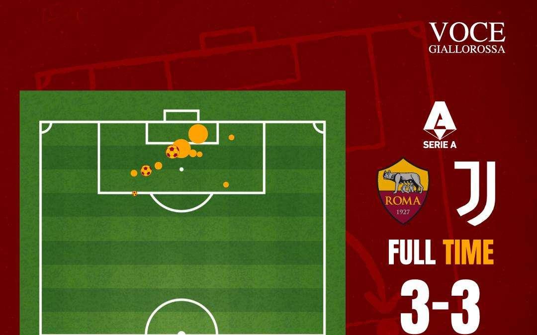Roma-Juventus 3-3 - Cosa dicono gli xG - I numeri del crollo dopo il doppio vantaggio. GRAFICA!