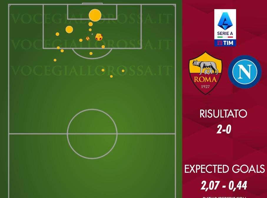 Roma-Napoli 2-0 - Cosa dicono gli xG - Non è stato un dominio, ma mai così pericolosi in un big match da più di un anno e mezzo. GRAFICA!