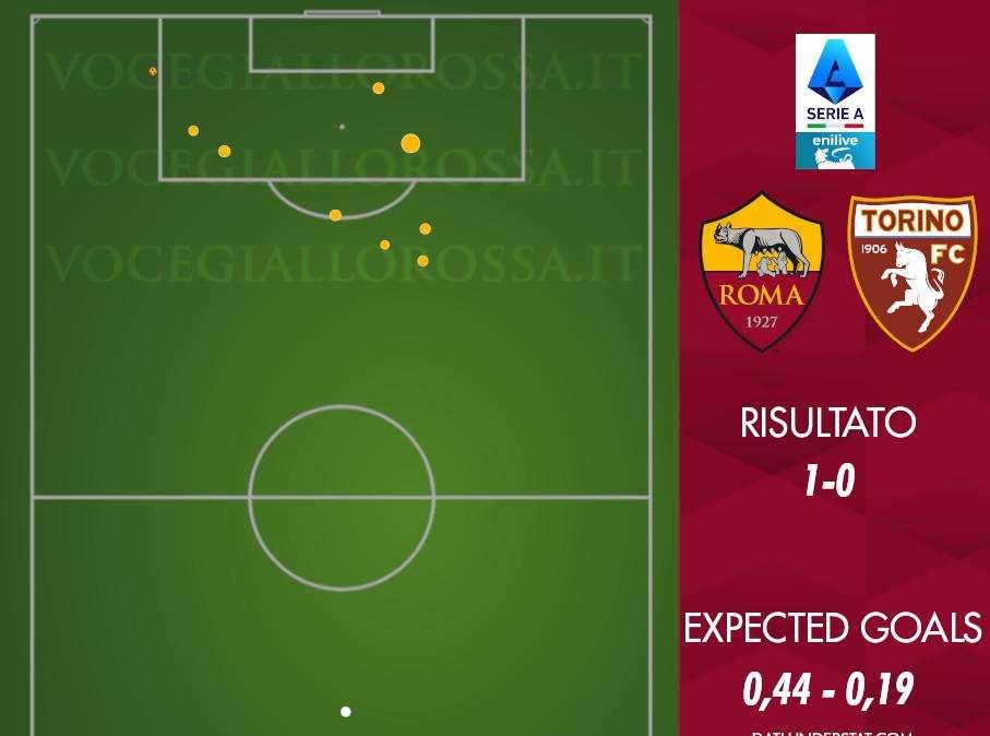 Roma-Torino 1-0 - Cosa dicono gli xG - Un'altra partita pari, ma bene la difesa. GRAFICA!