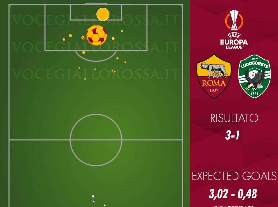 Roma-Ludogorets 3-1 - Cosa dicono gli xG - I numeri rivalutano l'efficacia dei cambi. Amplificato il pericolo dei tiri da fuori. GRAFICA!