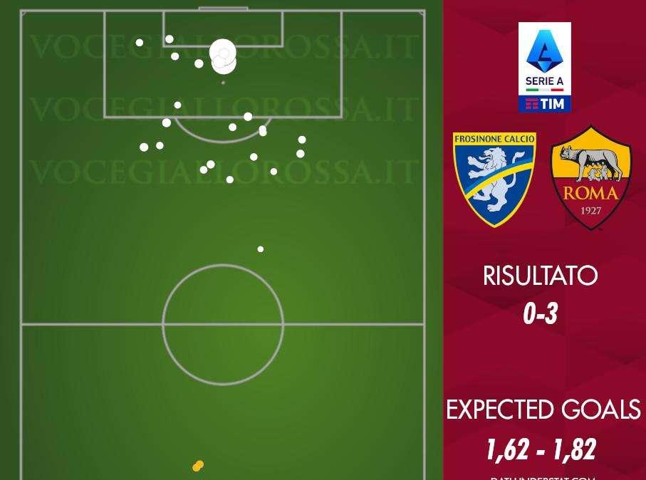 Frosinone-Roma 0-3 - Cosa dicono gli xG - Due partite anche in termini numerici. GRAFICA!