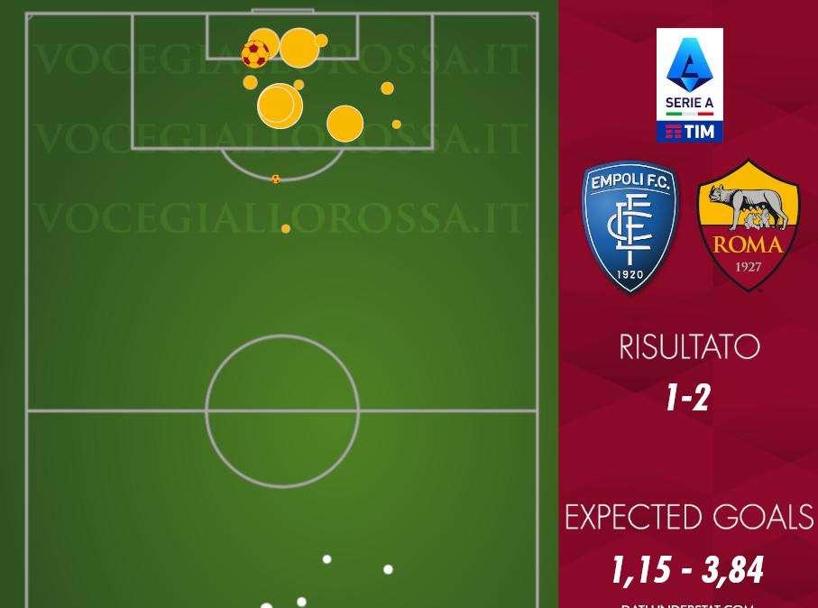 Empoli-Roma 1-2 - Cosa dicono gli xG - Tutto l'attacco è in debito. Passo indietro in difesa. GRAFICA!