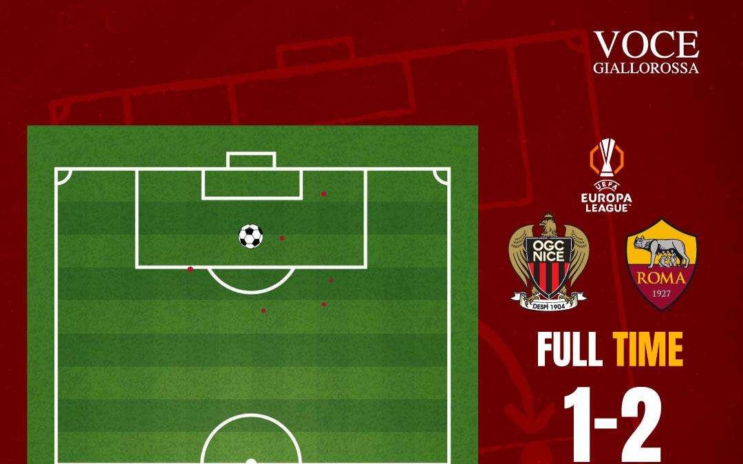Nizza-Roma 1-2 - Cosa dicono gli xG - Pisilli rovina una gara granitica. GRAFICA!