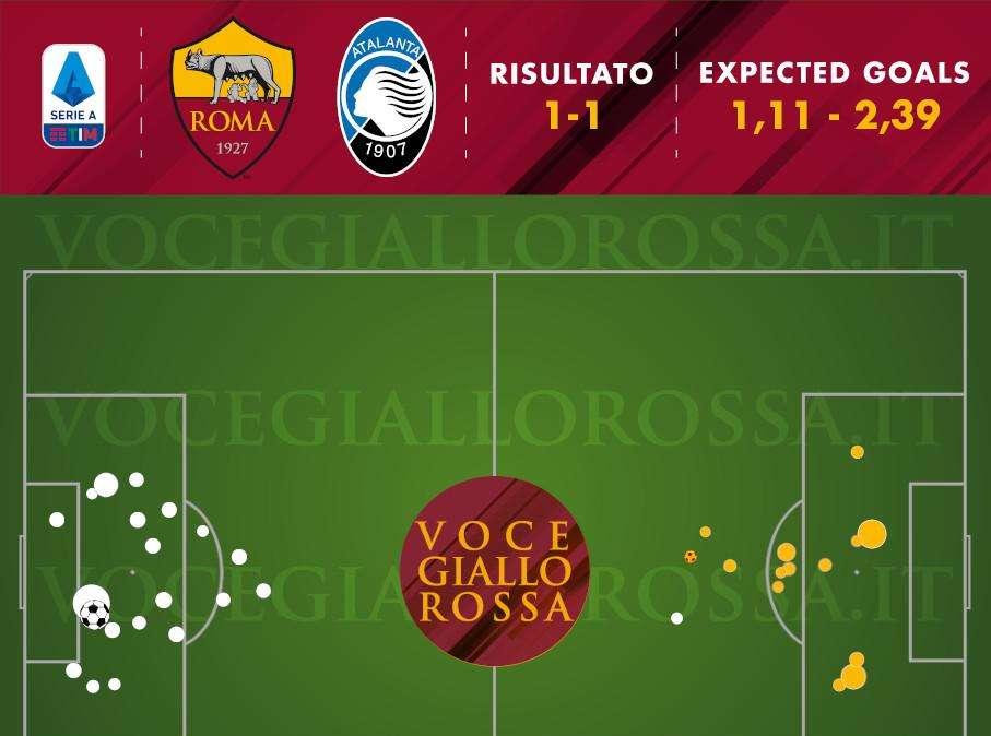 Roma-Atalanta 1-1 - Cosa dicono gli xG - In parità numerica è ancora scarsa la produzione contro le big. Dzeko ha sulla coscienza quasi un gol intero. GRAFICA!