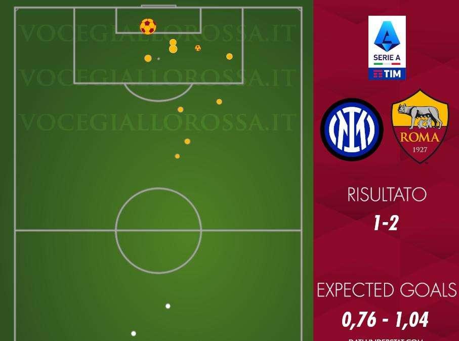 Inter-Roma 1-2 - Cosa dicono gli xG - Gara vinta in sicurezza, difesa sulla scia di tante altre partite. GRAFICA!