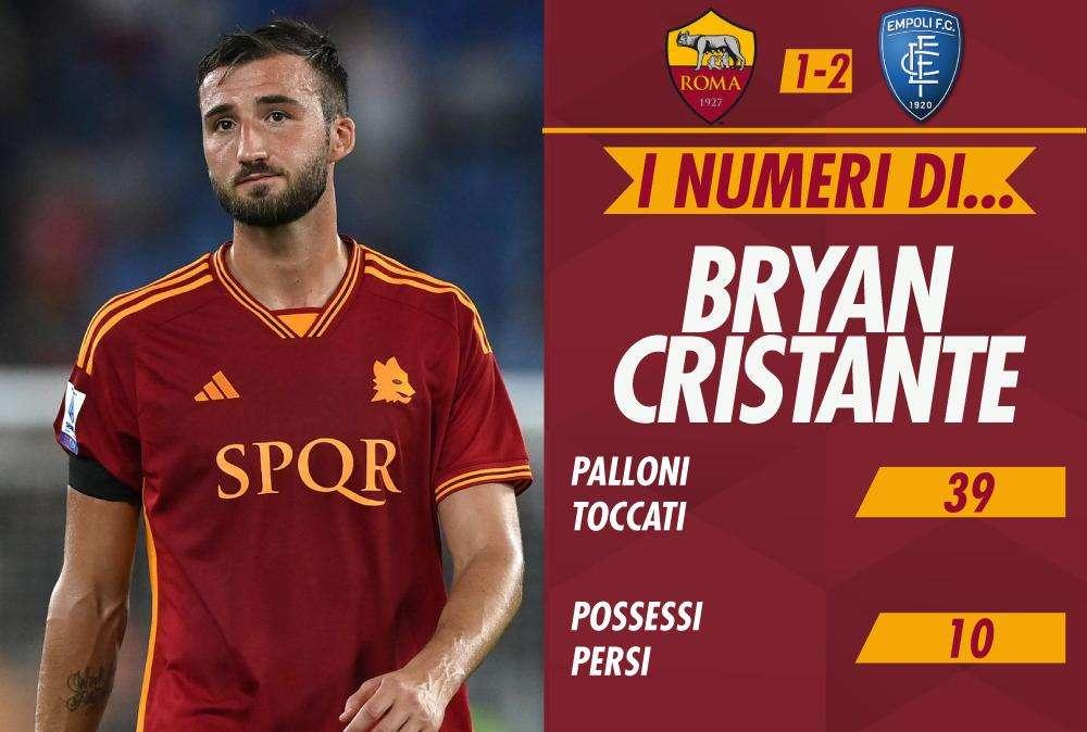 I numeri di... Cristante in Roma-Empoli 1-2. Tanta imprecisione e troppi possessi persi, meglio Baldanzi e Le Fée. GRAFICA!