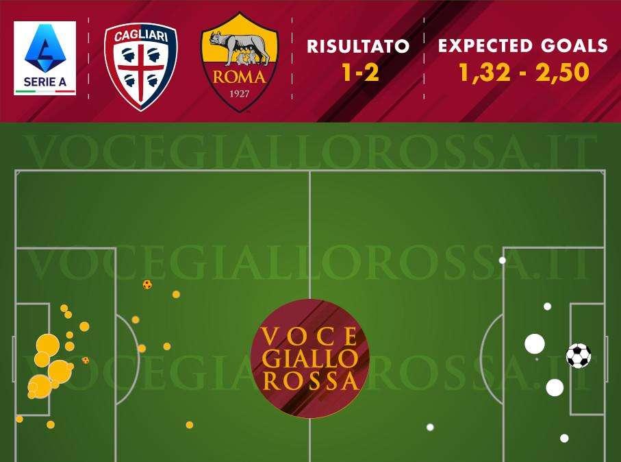 Cagliari-Roma 1-2 - Cosa dicono gli xG - Serve il pugno a pugno per vincere la gara. Solo tiri difficili per Pellegrini