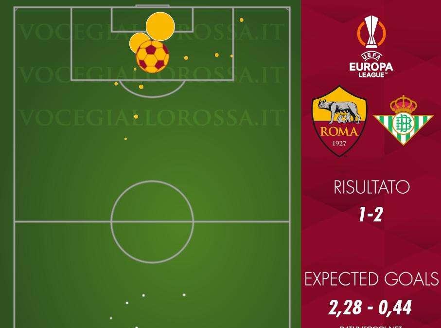 Roma-Real Betis 1-2 - Cosa dicono gli xG - Solo due vere occasioni sprecate. Difesa punita da prodezze ed errori. GRAFICA!