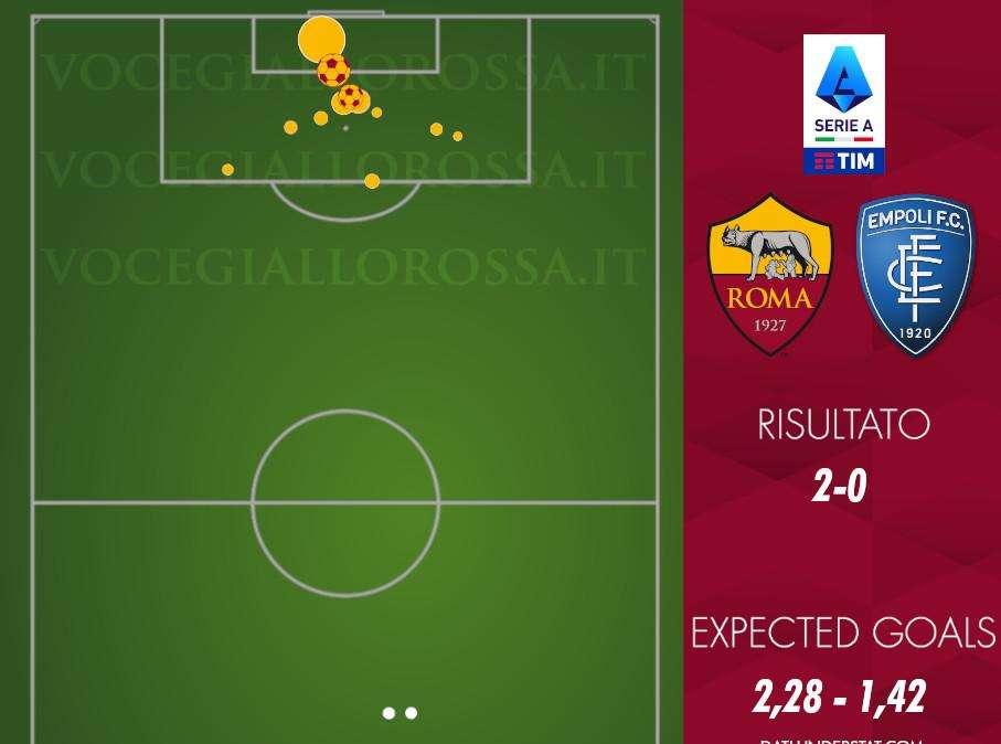 Roma-Empoli 2-0 - Cosa dicono gli xG - Trend positivo in attacco. Clamorosa l'occasione di Ebuehi. GRAFICA!