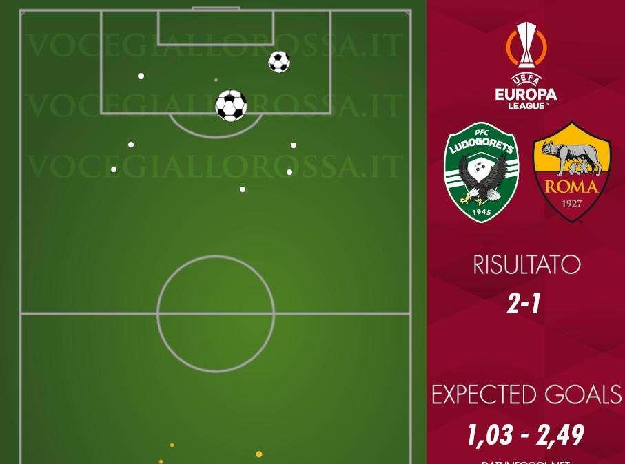Ludogorets-Roma 2-1 - Cosa dicono gli xG - La vera storia della partita. Grave underperformance per Pellegrini. GRAFICA!