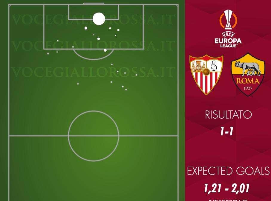 Siviglia-Roma 5-2 d.t.r. - Cosa dicono gli xG - Una stagione in una partita. GRAFICA!