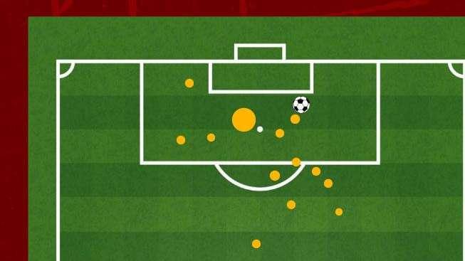 Roma-Bologna 1-0 - Cosa dicono gli xG - Non molto davanti, solidi dietro. La gara di Ferguson
