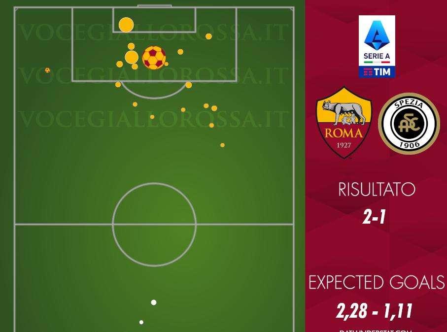 Roma-Spezia 2-1 - Cosa dicono gli xG - Giallorossi unici in debito sia in attacco che in difesa tra le big. In Europa solo due squadre peggio davanti. GRAFICA!