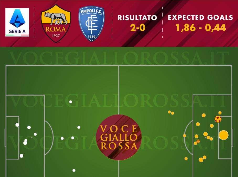 Roma-Empoli 2-0 - Cosa dicono gli xG - Finalmente la difesa, ma davanti la coperta è corta. GRAFICA!