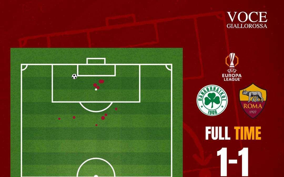 Panathinaikos-Roma 1-1 - Cosa dicono gli xG - La difesa tiene nonostante l'inferiorità numerica. GRAFICA!
